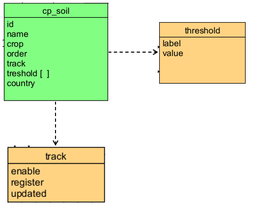 Model of the collection cp_soil