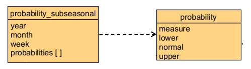 Model of the collection probability_subseasonal_model